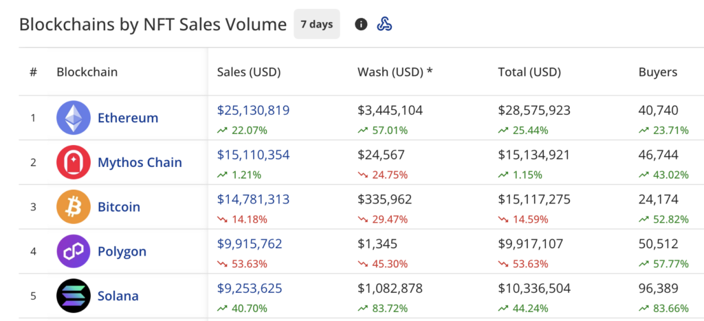 NFT sales drop to $89.4m, CryptoPunks sales jump 106% - 2